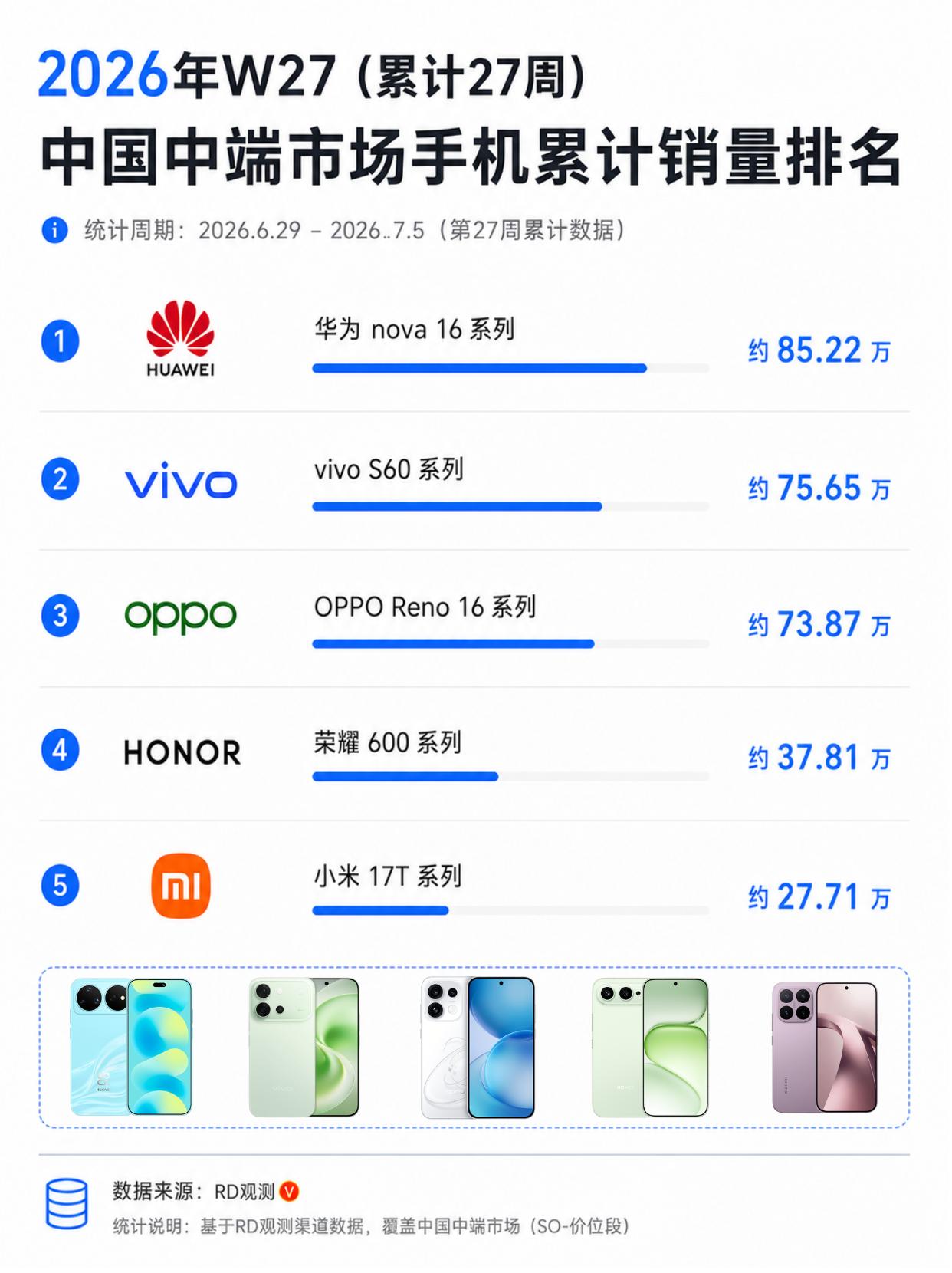 中端排行出炉：华为领衔，小米17T掉队了？RD观测最新一期中端机销量排名出来了