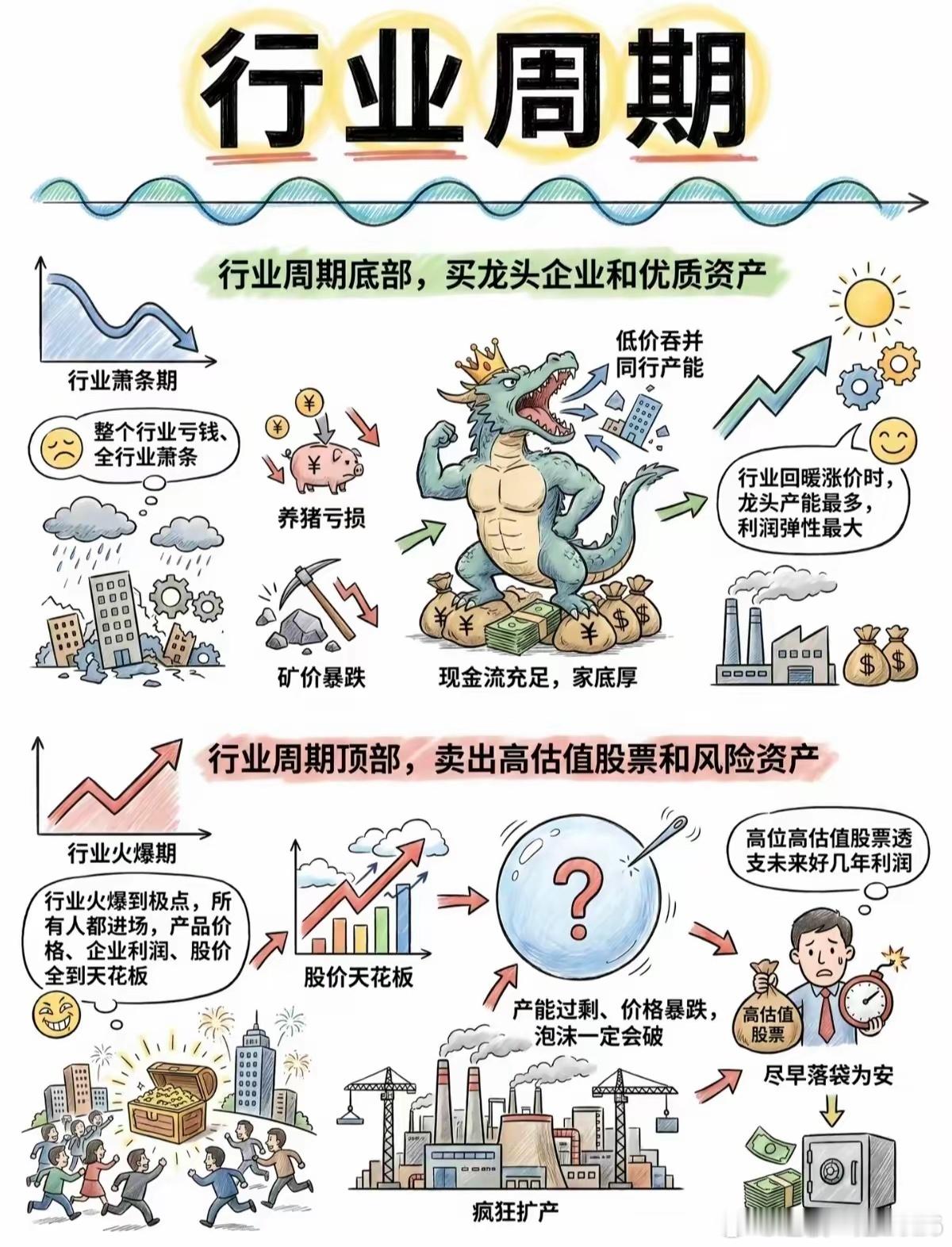 一张图看懂周期炒股逻辑，新手少亏一半钱很多散户炒股亏钱，根源是看不懂经济周期。经