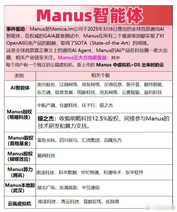 Manus概念股
