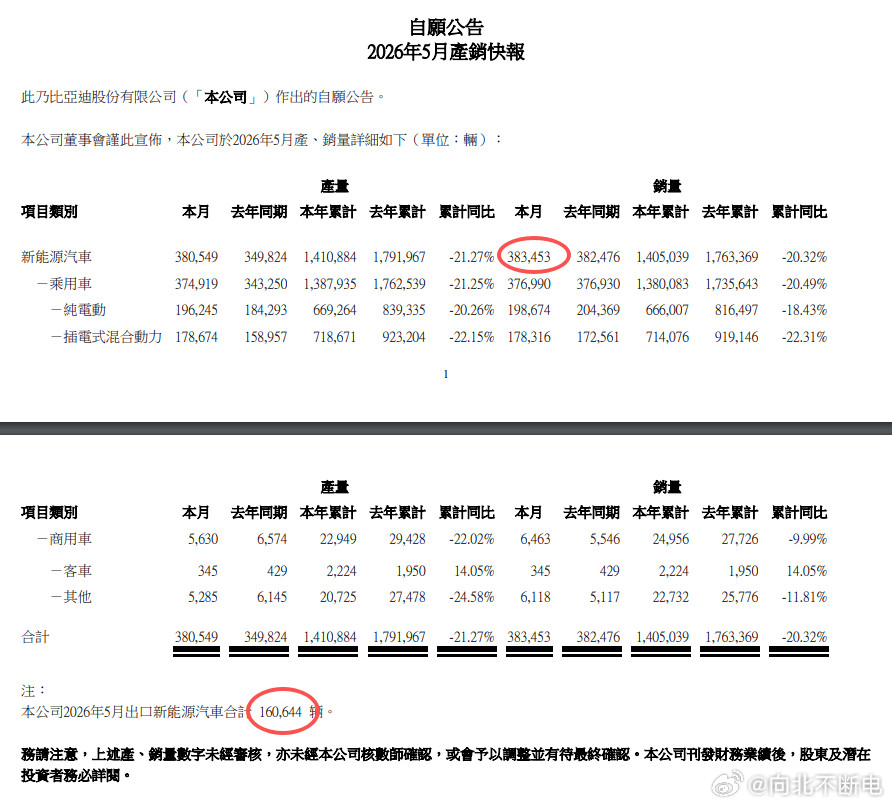 比亚迪5月销量38.35万，出口16万创新高其中方程豹3万，腾势