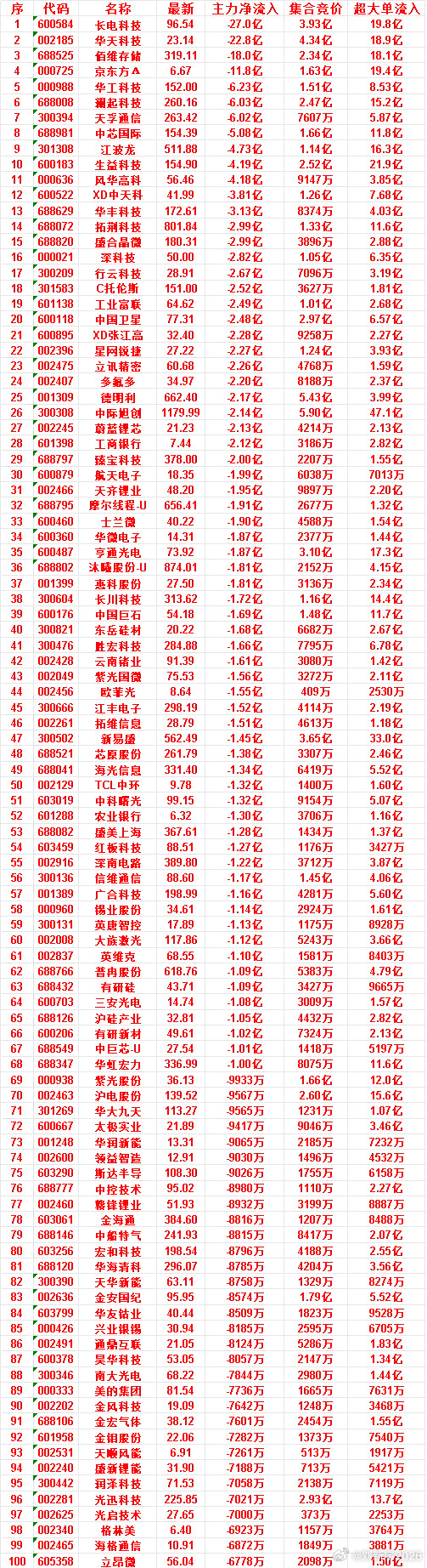 7月15日开盘45分钟，主力“卖出的”50名单！