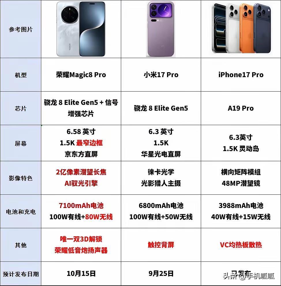 iPhone17pro、荣耀Magic8Pro和小米17Pro配置对比
