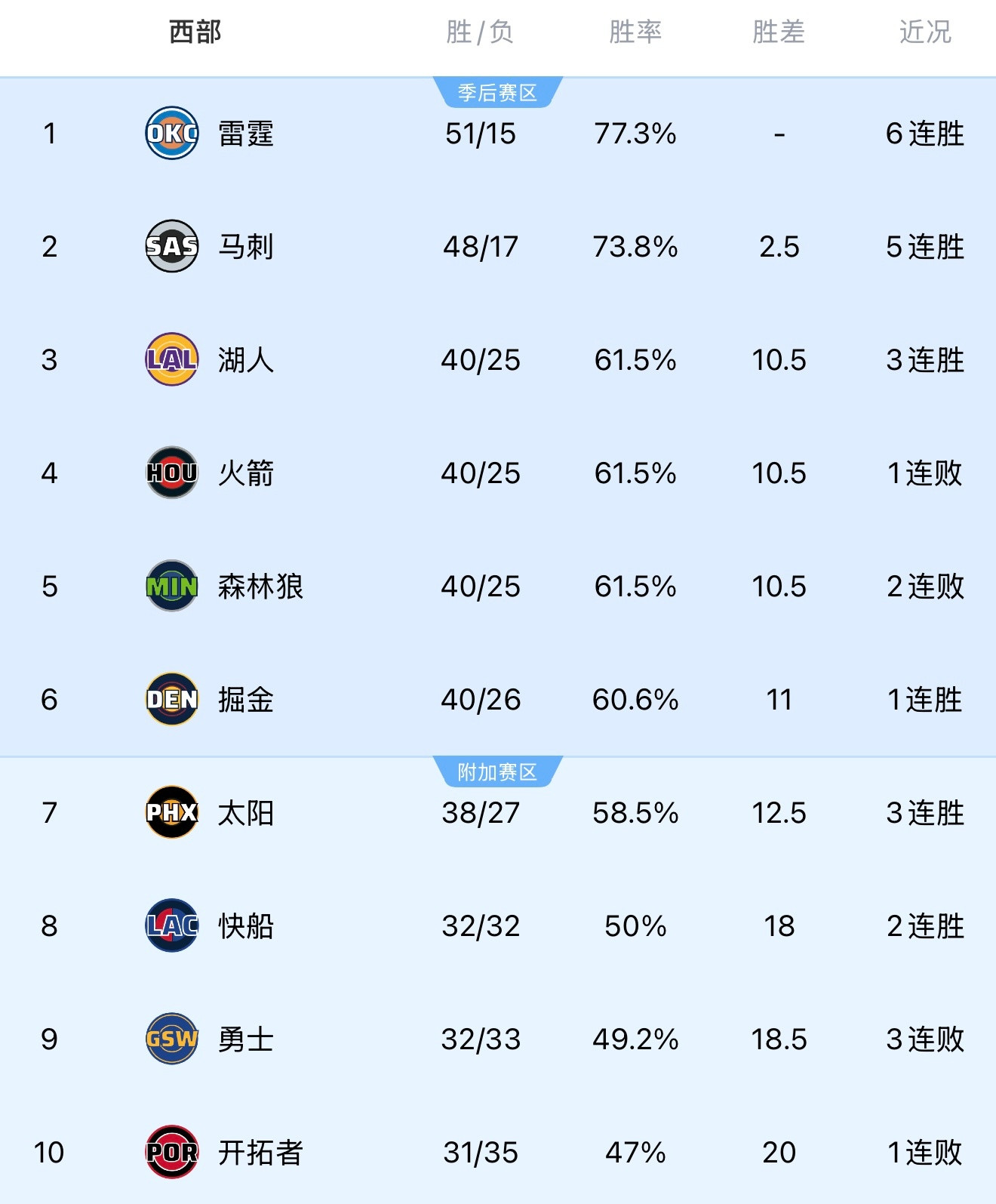 xdm，火箭输给掘金，湖人暂列西部第三！因为湖人、火箭和森林狼战绩相同，湖人凭