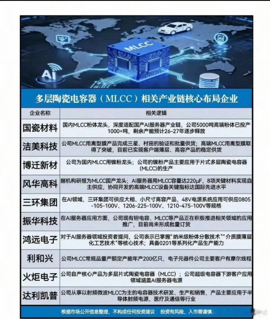 MLCC就是电路板上像米粒大小的"微型蓄电滤波电容"，号称电子工业的大米。普通服