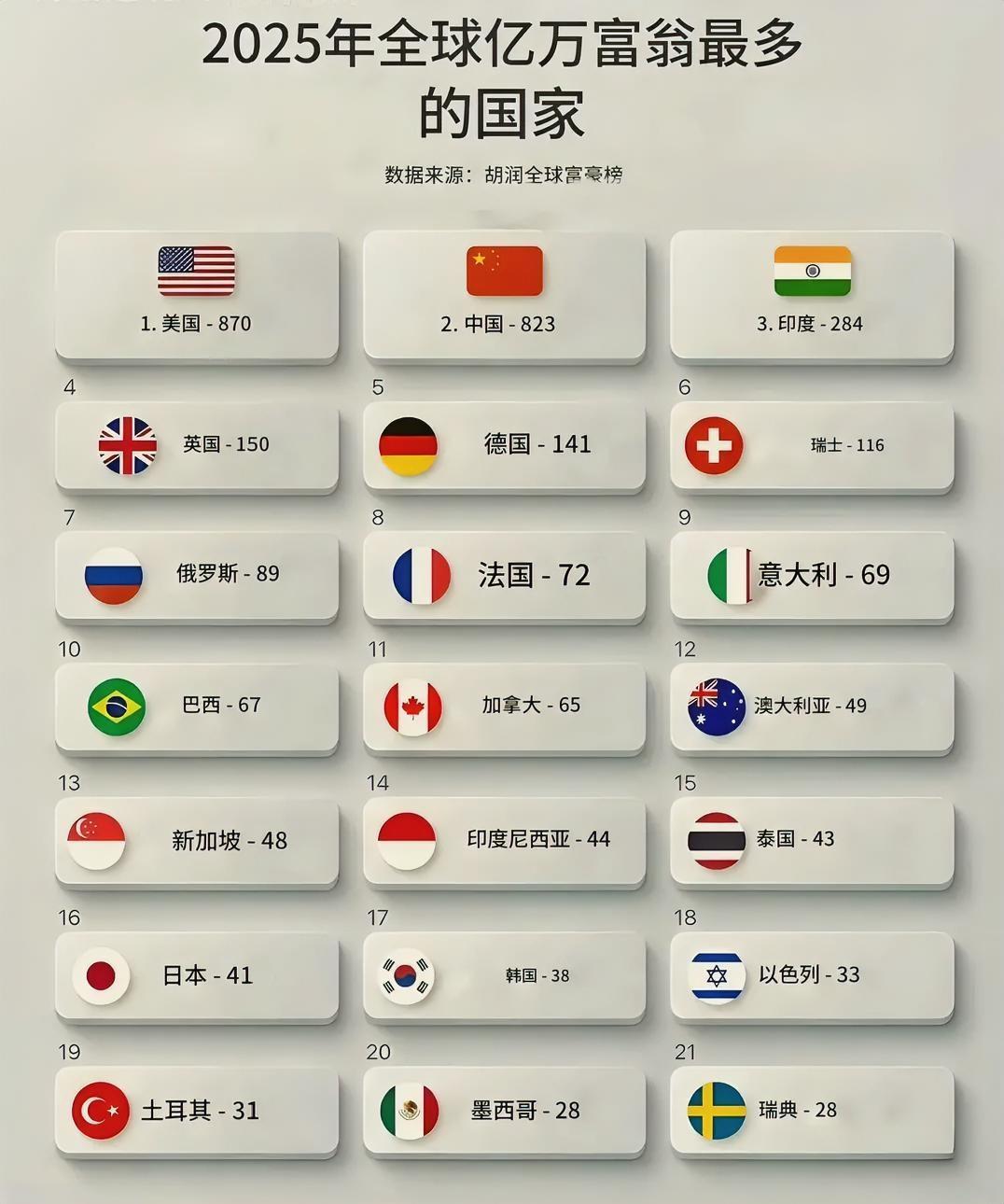 2025年胡润全球富豪榜排名出炉，亿万富豪数量排名从侧面勾勒出了清晰的全球经济权