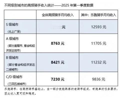 现在两家外卖的商战现状是真看不懂了，某团默默无闻，骑手却月入过万？某东大张旗鼓说