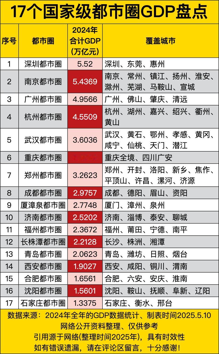 咱先看深圳都市圈，以5.52万亿一骑绝尘，深圳、东莞、惠州这几个城市凑一块，那经