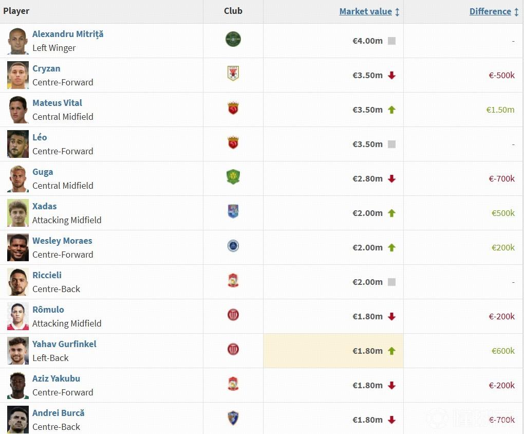 德转更新身价榜，中超球员身价榜前十，全部是外援，其中浙江队外援米特里策以400万
