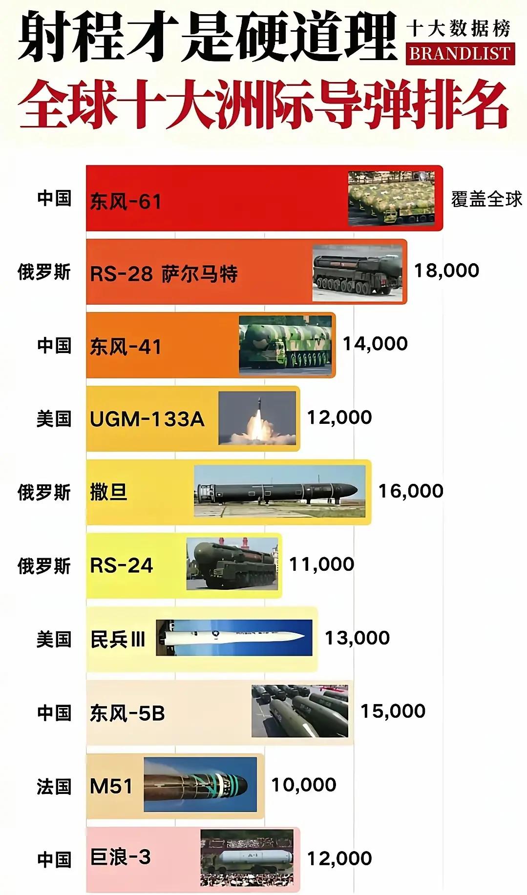 全球十大洲际导弹排名中国有四款，俄罗斯有三款，美国有两款，法国有一款，同为联