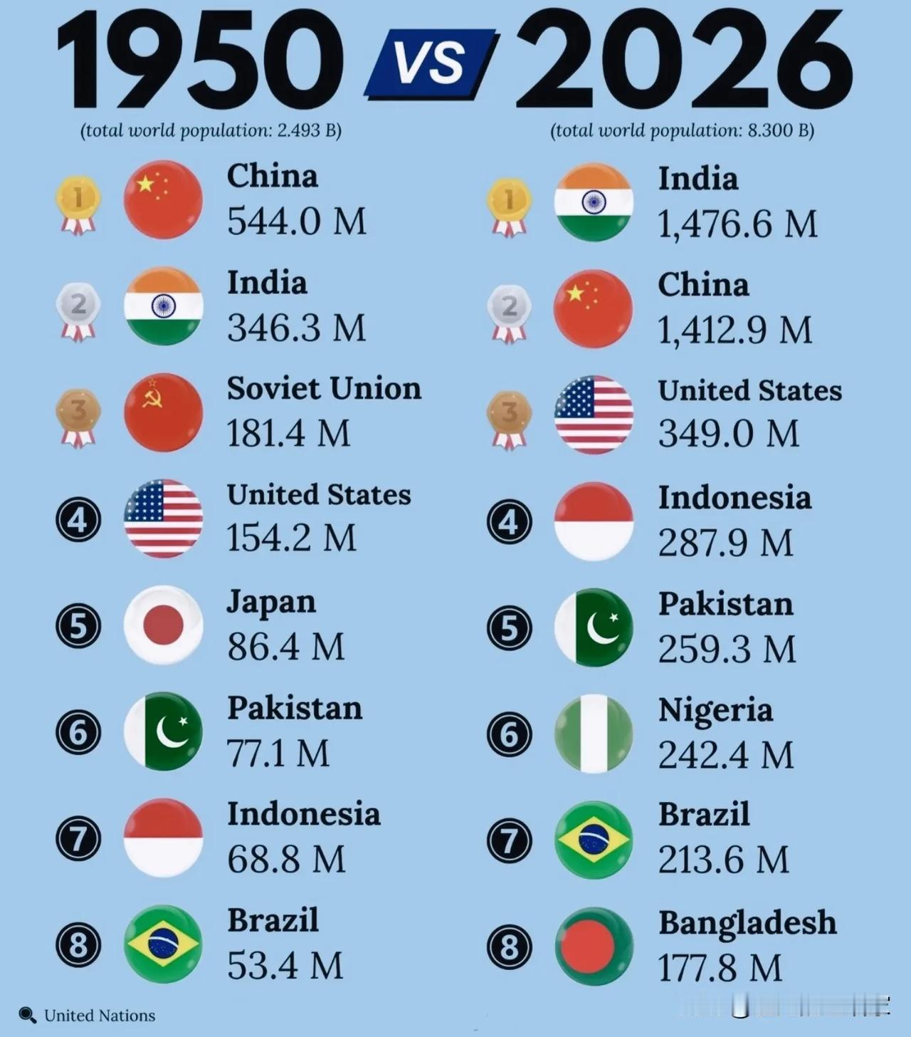 1950vs2026世界人口TOP8对比，半个多世纪世界格局大变样！?