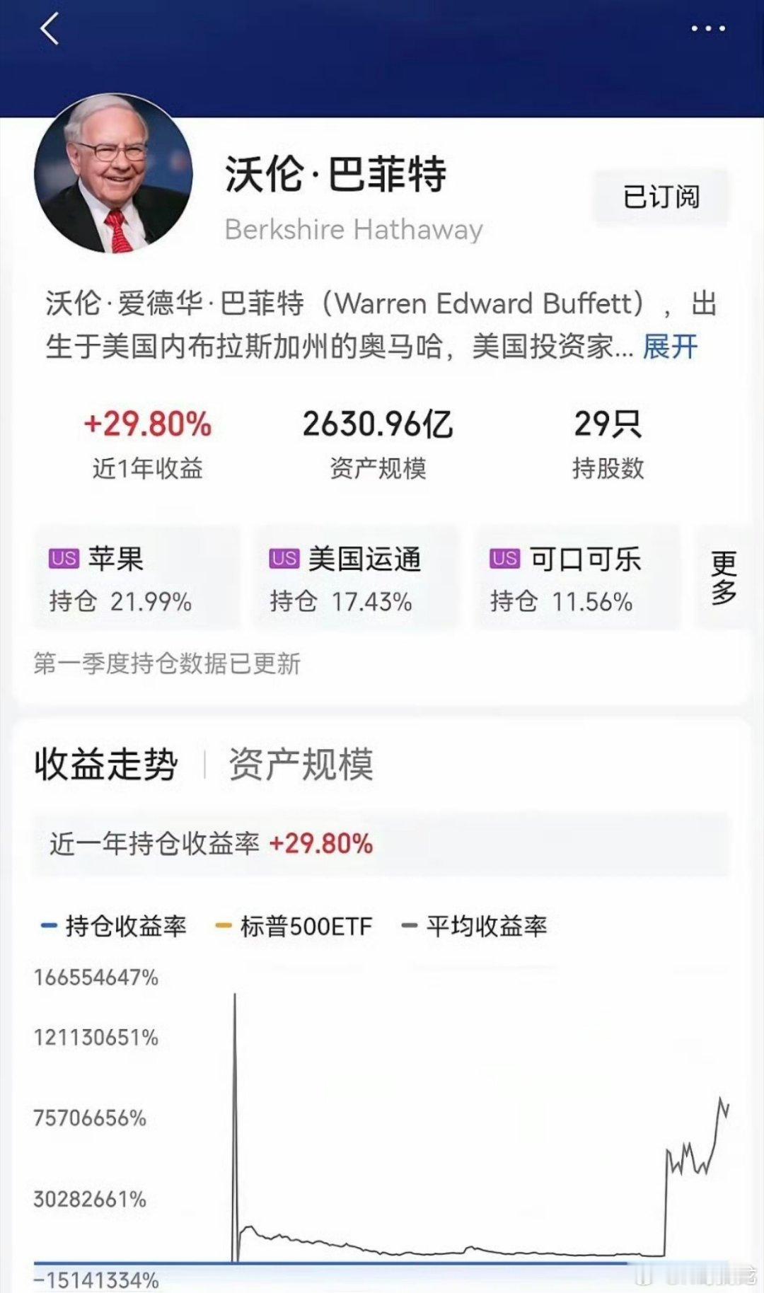 这是巴菲特近一年的收益率，这个成绩可以让很多人瞬间清醒了吧？股市比拼的是长期收益