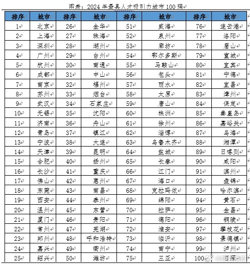 #杭州位列最具人才吸引力城市榜第5#【最新中国城市人才吸引力排名出炉，杭州位列全