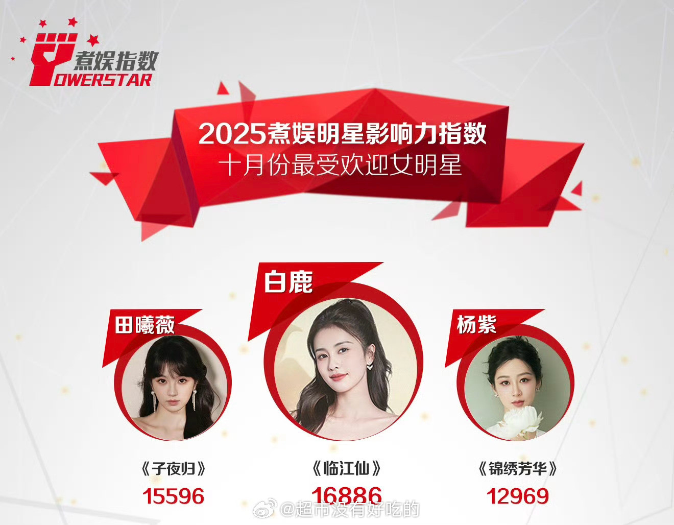 煮娱10月最受欢迎女明星TOP1白鹿​​​