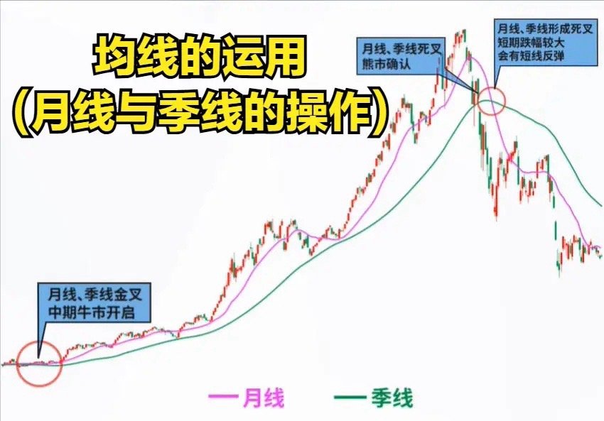 看懂月线+季线金叉/死叉，轻松把握涨跌节奏不少股民炒股多年，总搞不清市场