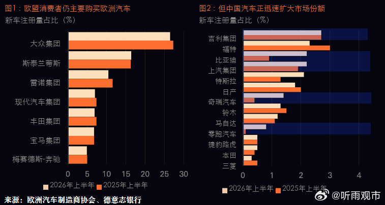 2026年上半年，大众、Stellantis和雷诺仍控制欧盟约54%的新车市场，中国品牌尚未直接撼动