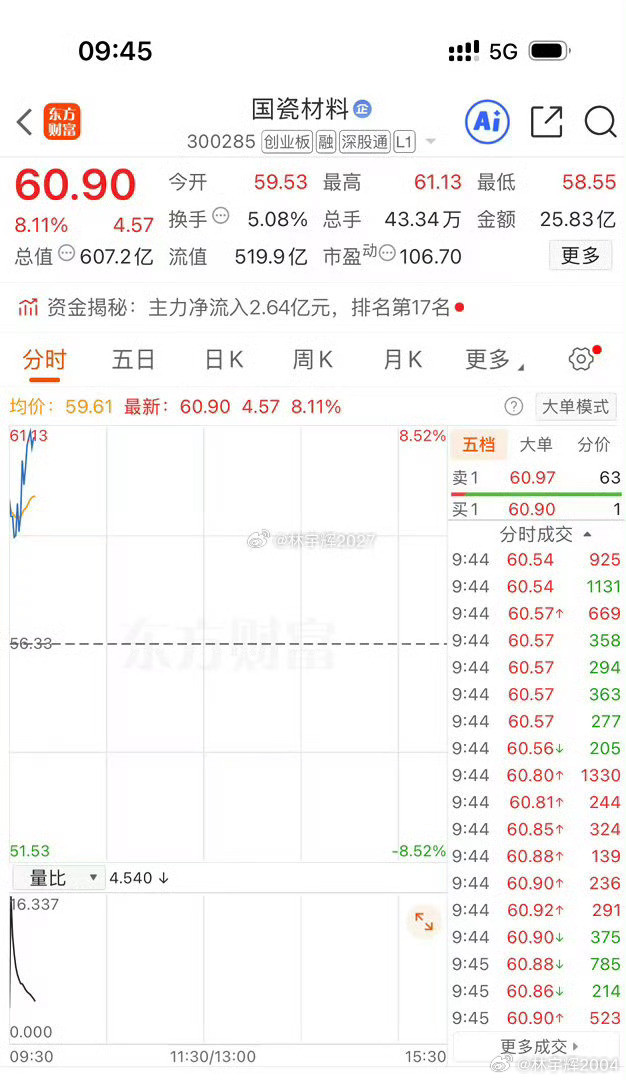 各位战友！说说国瓷材料300285，我本身一直很看好这只票。周五听信朋友说这票不