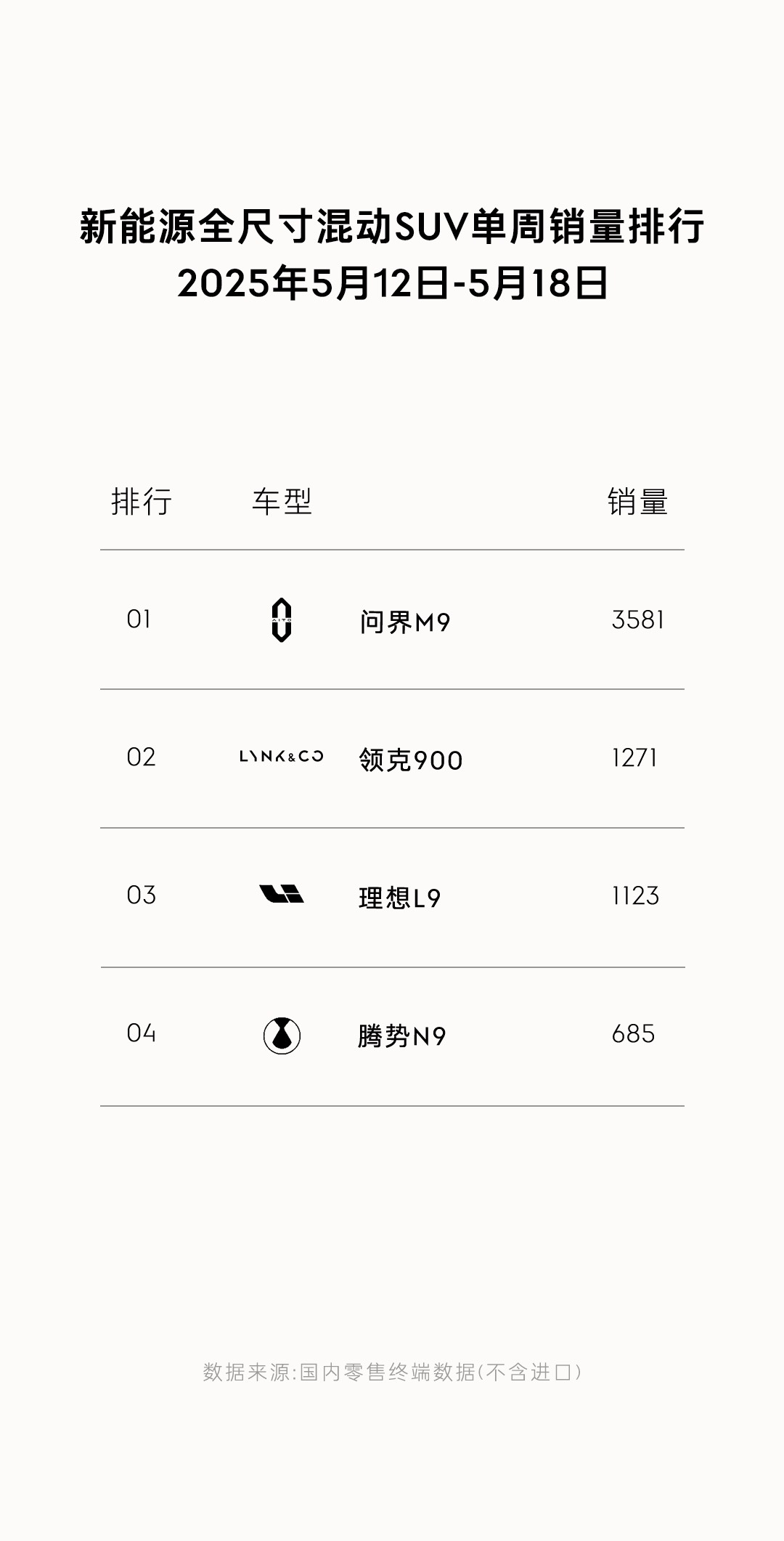 上周四台“9字辈”SUV的销量数据。最贵的问界M9卖得比其他三台车加起