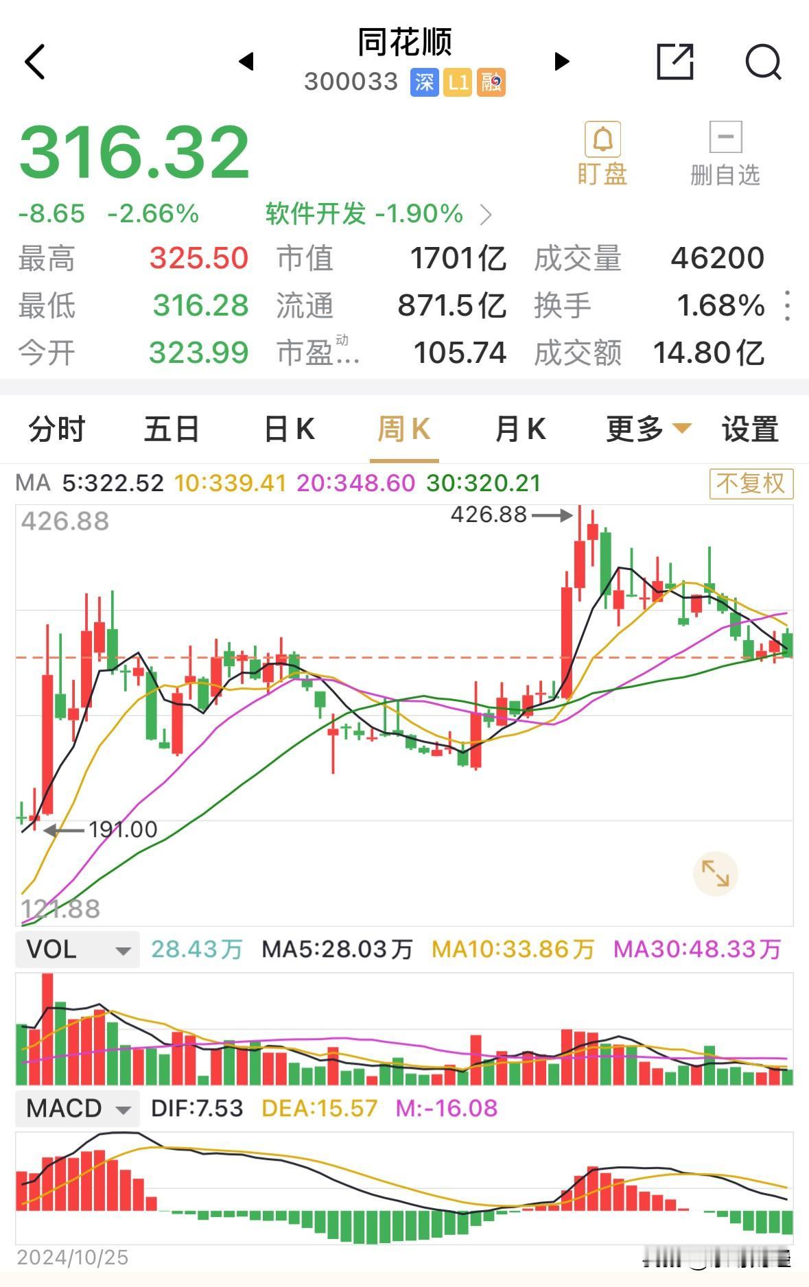 同心顺作为东方财富另一金融券商概念个股，被市场寄予厚望的高价个股，近期股价从42