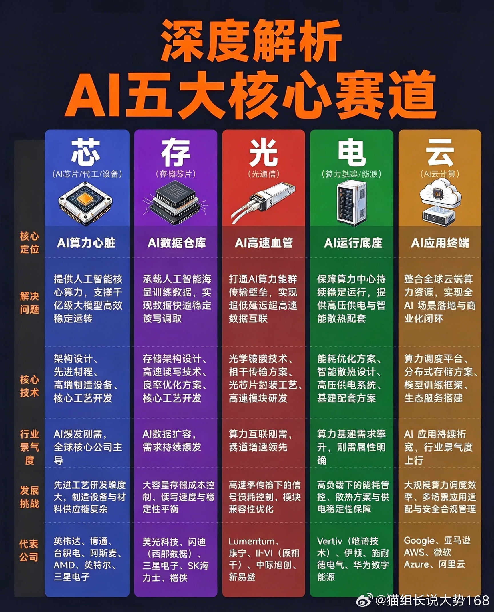 四段轮动层级（行情先后顺序）①领涨核心层（最先启动：光模块/CPO/光传输）②