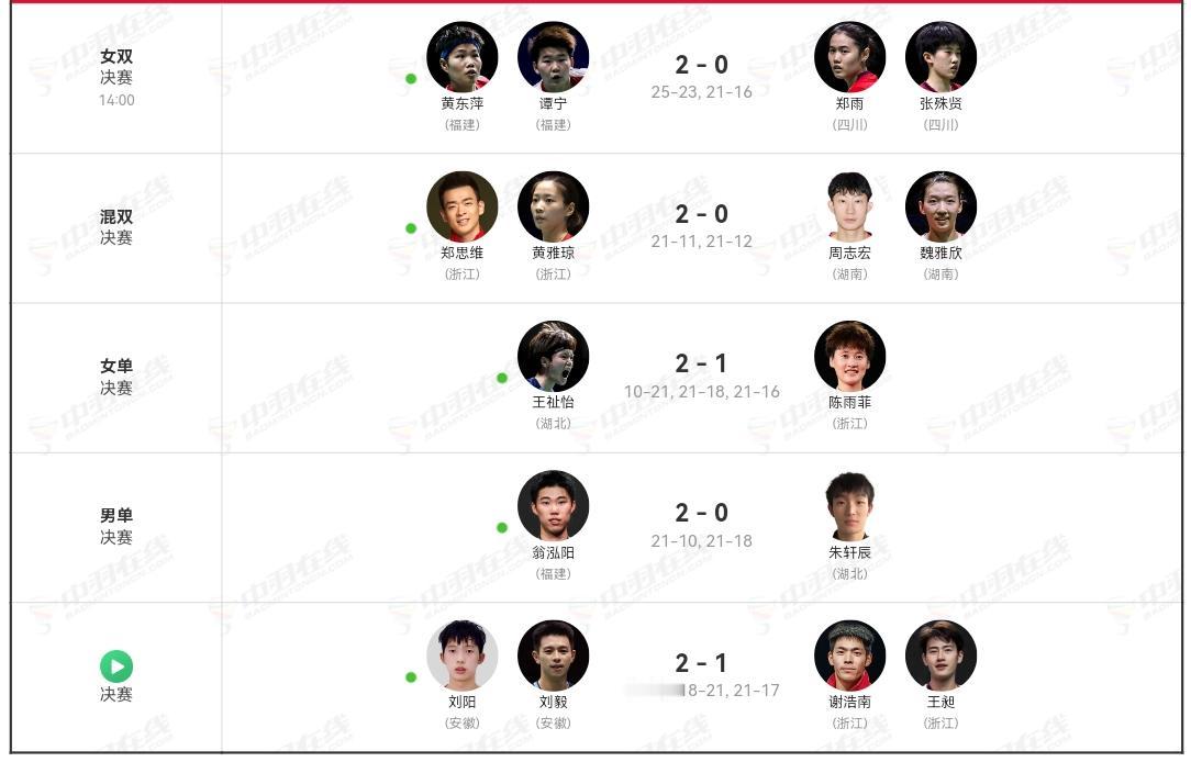 全运会羽毛球五项决赛结果。男单冠军翁泓阳，女单冠军王祉怡，男双冠军刘阳/刘