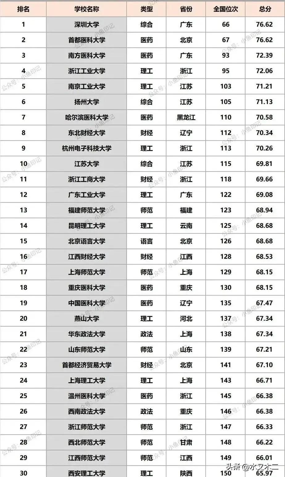 双非高校之中，深圳大学算是个“异类”了。深大虽然至今都没能成为双一流，但他在各个