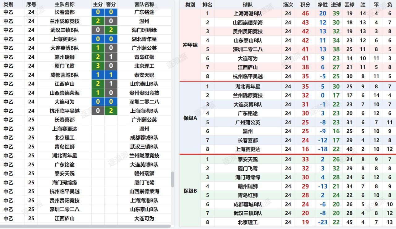 中乙决赛阶段第二轮，上海海港B队两连胜积46分，冲甲概率很大，本轮取胜的山西崇德