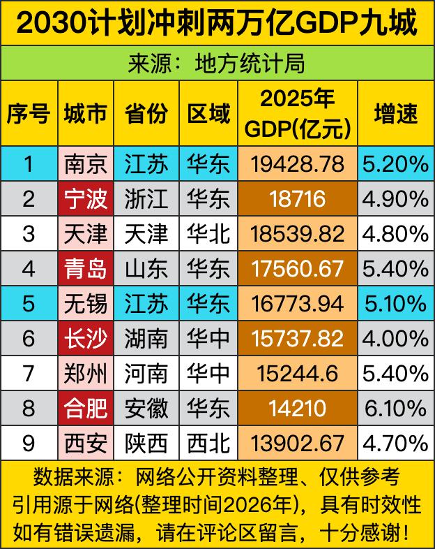 南京以1.94万亿的体量稳稳领跑九城，把身后的宁波、天津甩开了小几百亿，活脱脱把