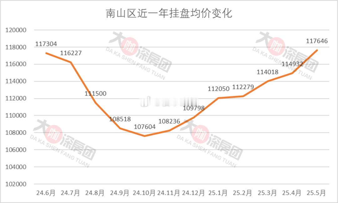 深圳南山区挂盘均价连涨7个月，6月份会掉头向下吗？[捂眼睛]楼市第一线​​​