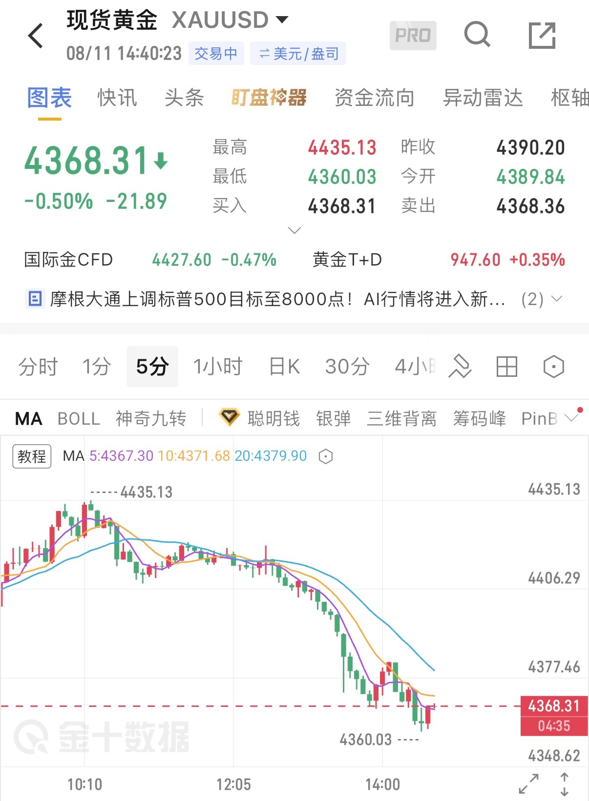 8.11黄金午评午盘金价小幅回落，现价运行于4370附近。早盘冲高触及4435高