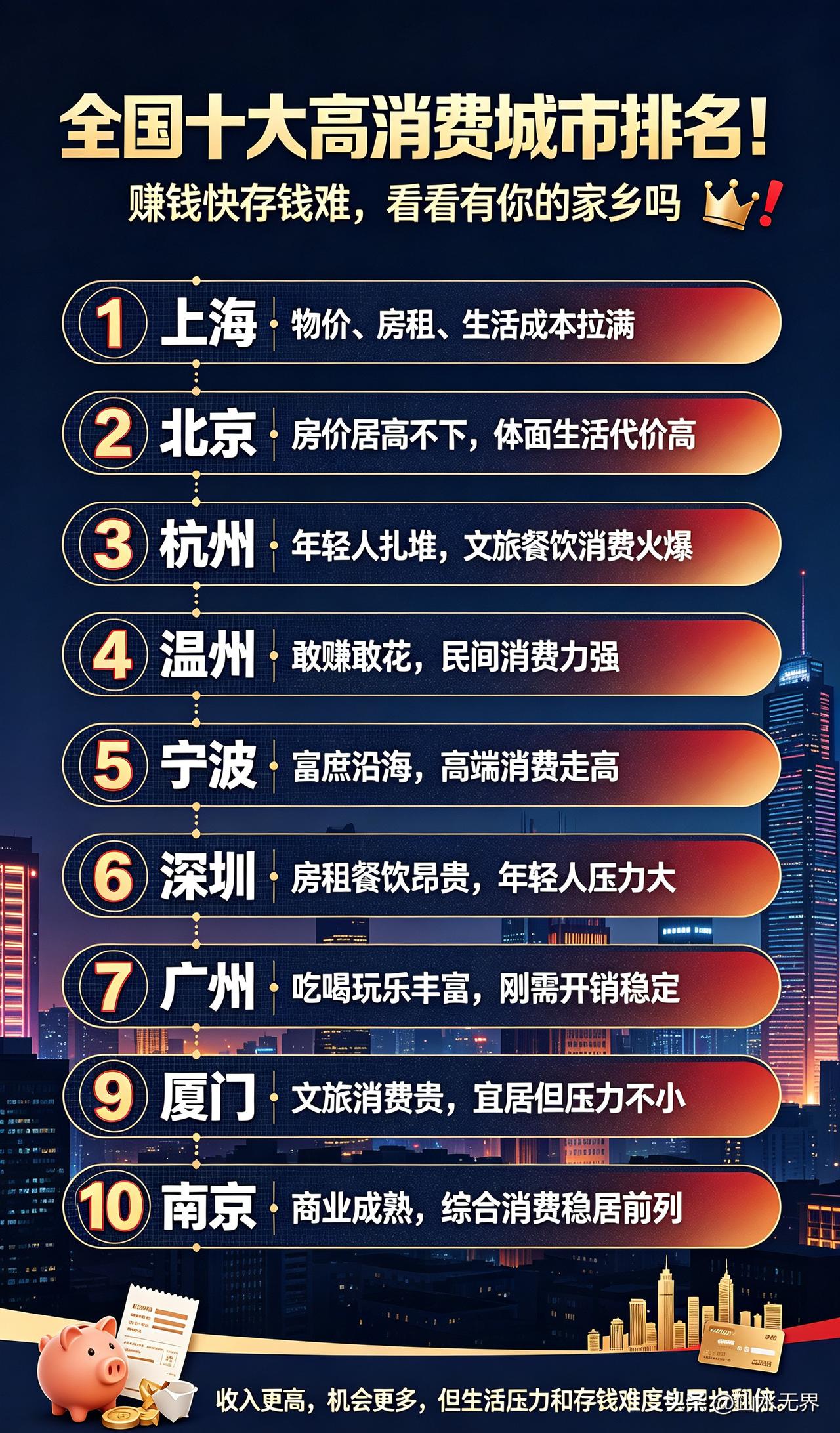 全国十大高消费城市排名！赚钱快存钱难，看看有你的家乡吗很多人发现，现在城市