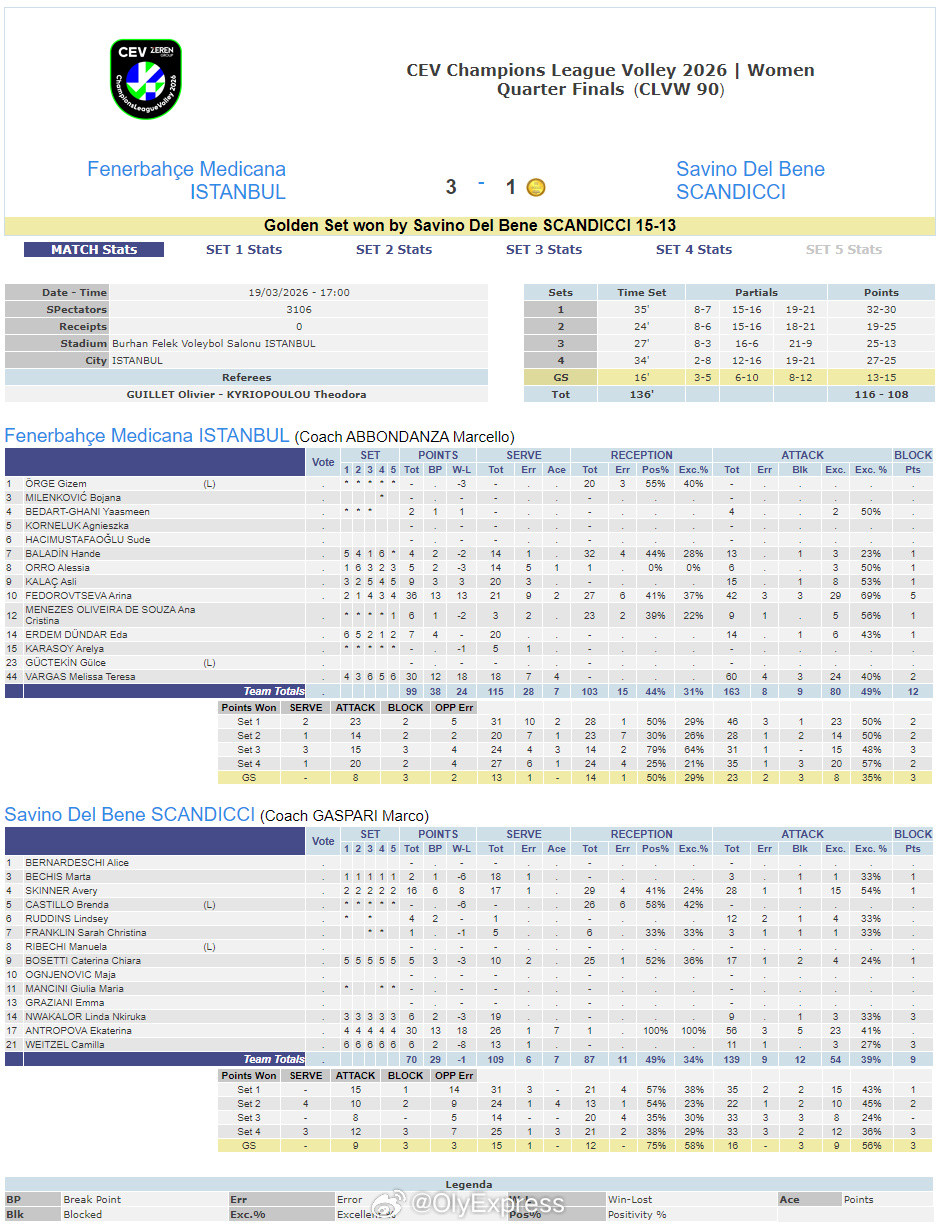 【欧冠女排斯坎迪奇金局绝杀费内进四强安娃巴尔加斯30分彩娃36分】国际排坛战报