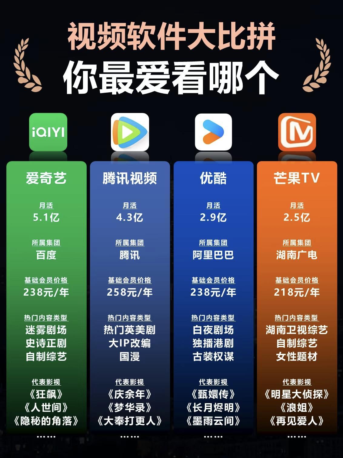 虽然大家都喊着“吃相难看”，但是都在充，因为不充就没有影视剧可看如果收费可以带来