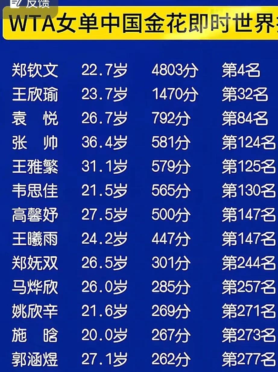 一张图告诉你郑钦文在国内有多强郑钦文积分4803，世界第四。除她之外，中国女