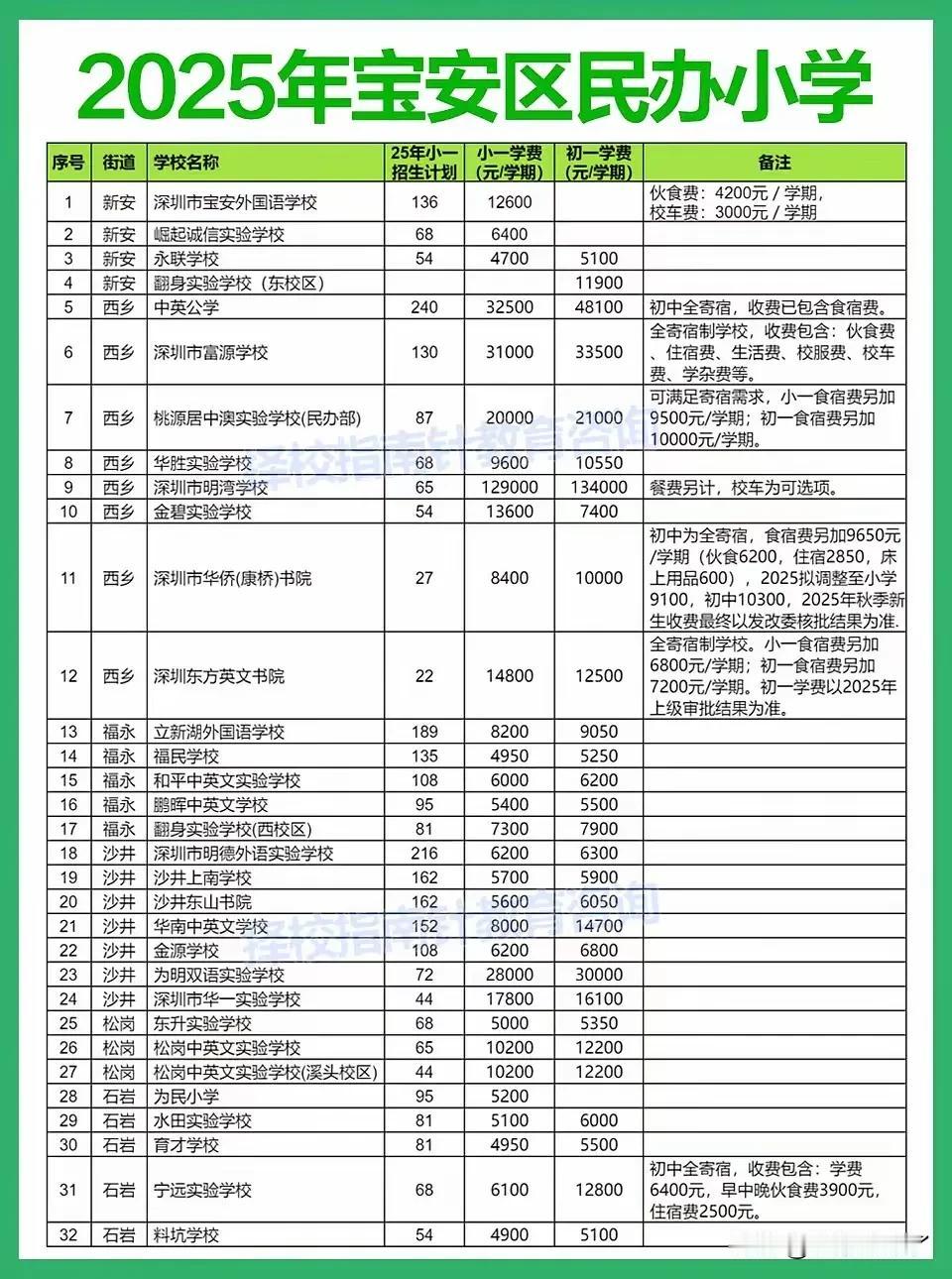 深圳宝安区的民办小学，公布了2015年招生计划以及费用，目前宝安区总共有32所民