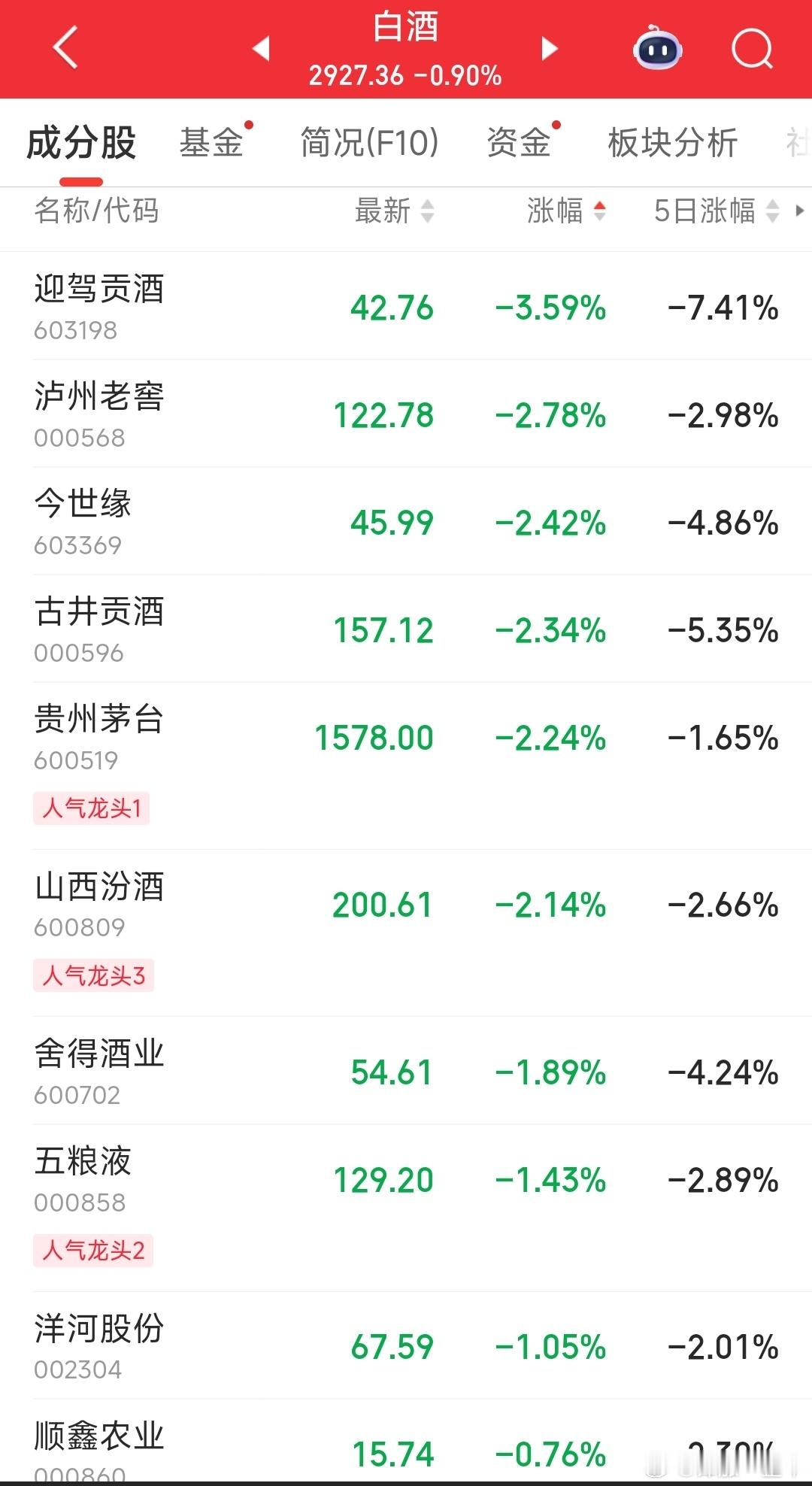 白酒股集体调整马上到端午节了，白酒可以涨涨呀​​​