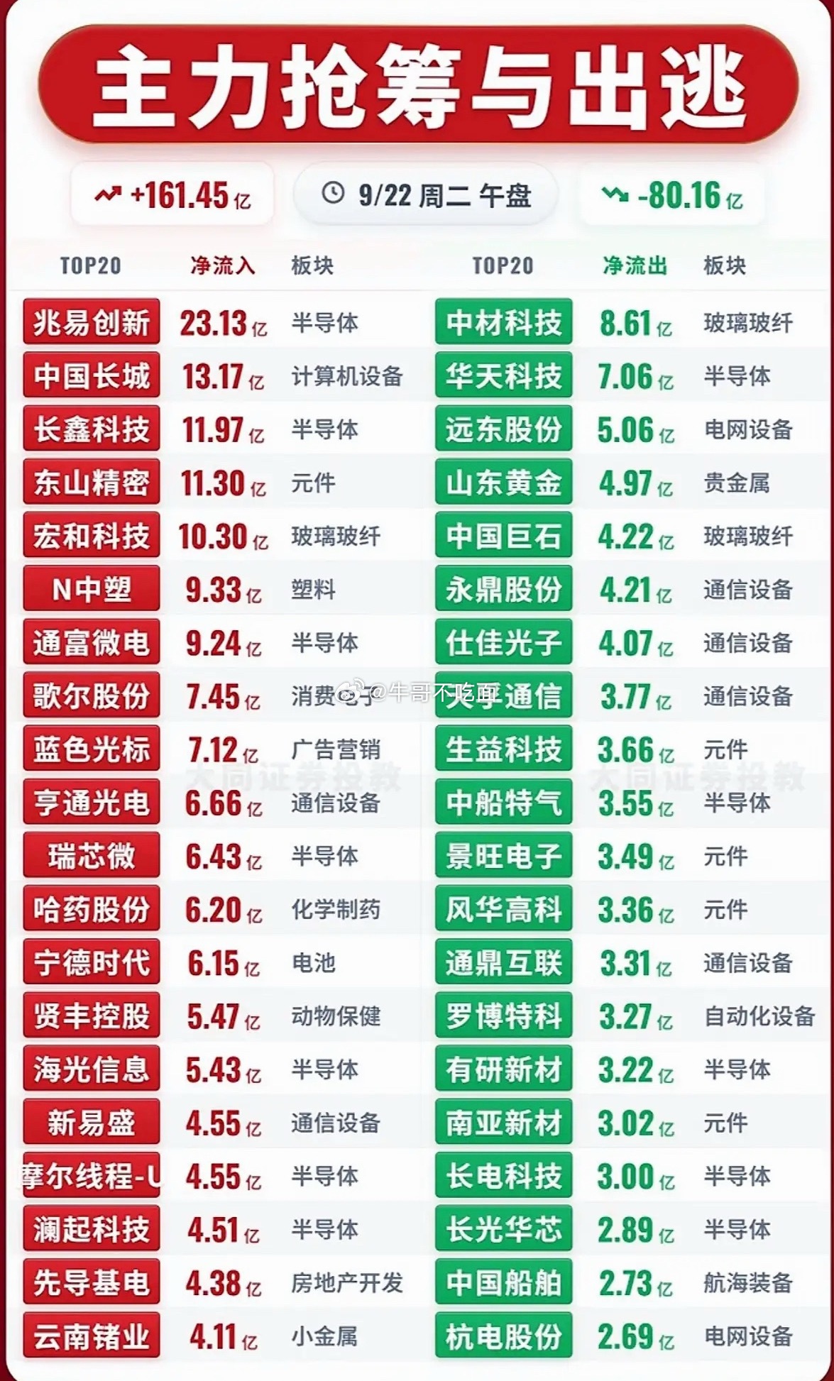 9月22日上午主力资金抢筹与出逃前20名个股​​​