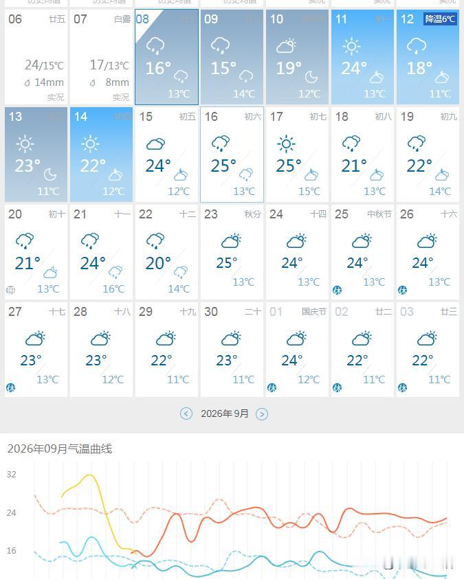 重庆人还在靠空调续命，兰州人已经冻的要穿秋裤了，南北差异是真大呀…这两天，重庆还