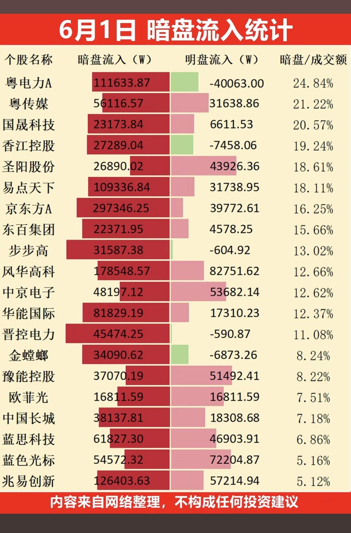 6.1周一主力大资金抢筹暗盘数据TOP20！1.电力2.钠离子电池