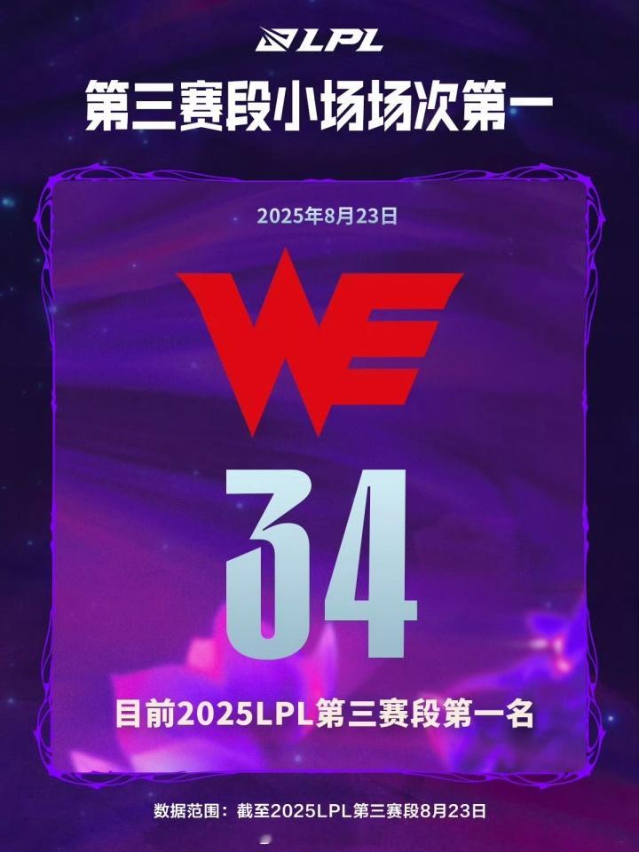 场次第一也是第一！WE已经打了34个小场为第三赛段小场场次第一的战队LPL第三