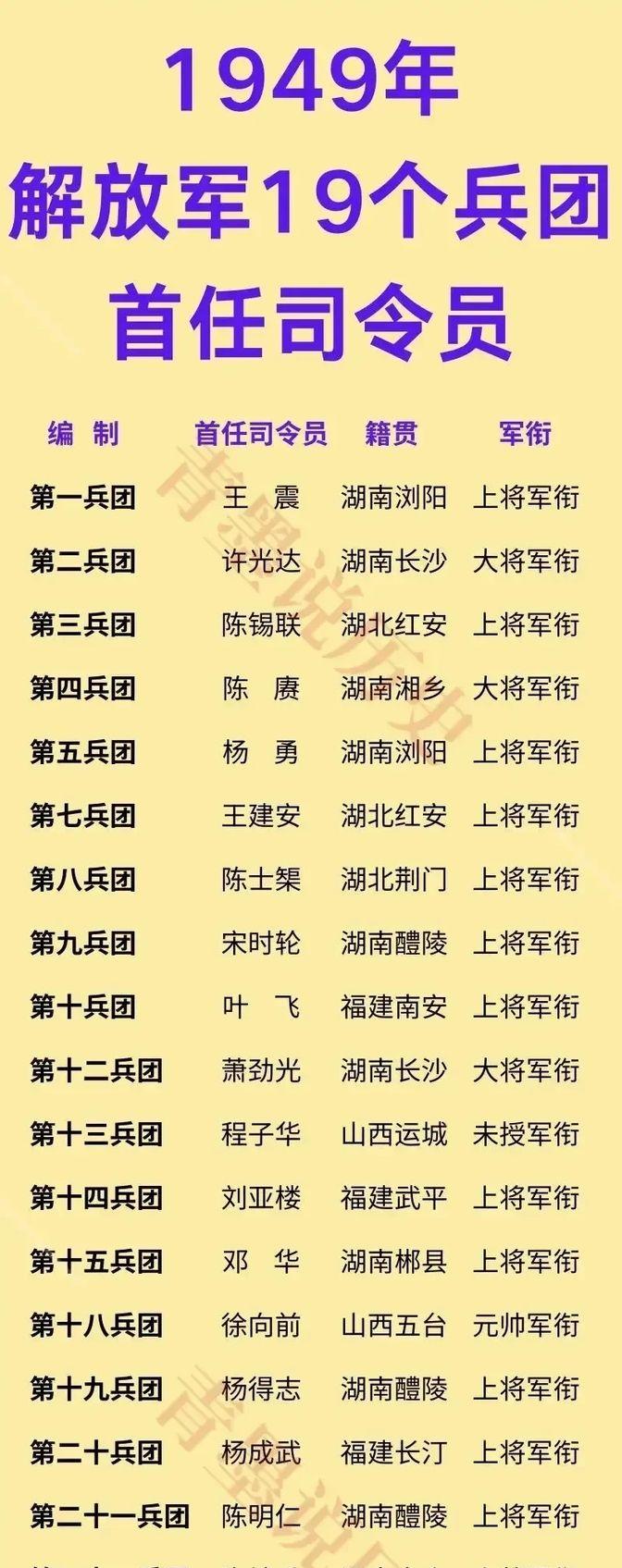 1949年，我军19个兵团司令员一览！如图所示，1949年四大野战军➕华北军区的