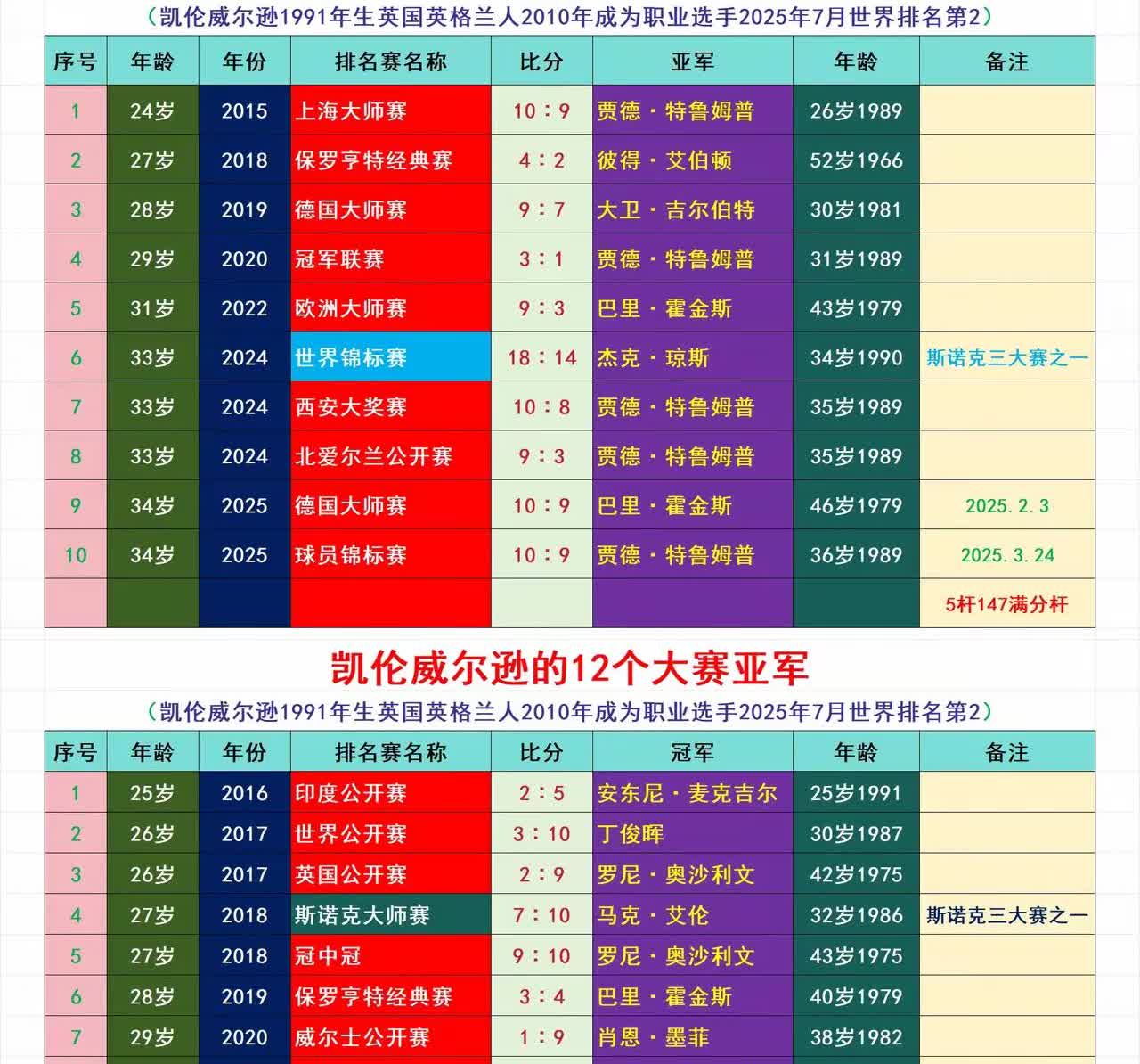 世界第二凯伦威尔逊也有苦手，如下图所示，那就是送给他三个亚军的肖恩墨菲。其实，丁