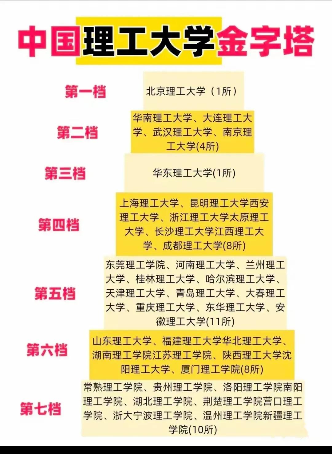 中国理工大学金字塔，呈现出七个档次：第一档次：北京理工大学；第二档次：华南