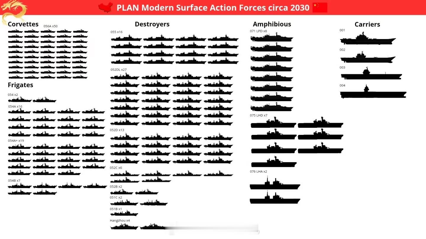 外媒预测的2030年中美海军水面舰艇阵容，4艘航母+7艘075+2艘076+16