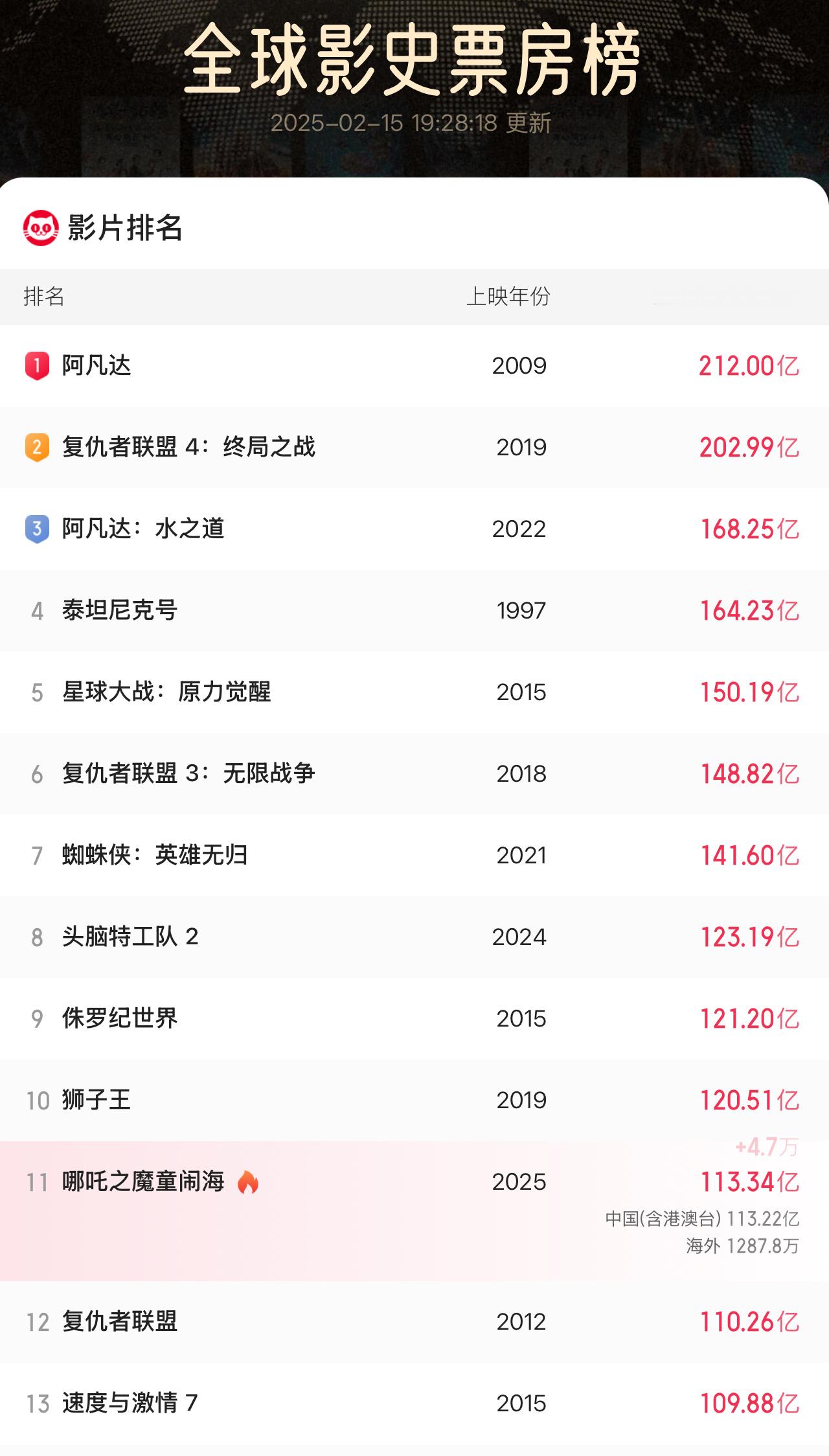 哪吒2冲击TOP10吒儿前10板上钉钉，冲个前5吧