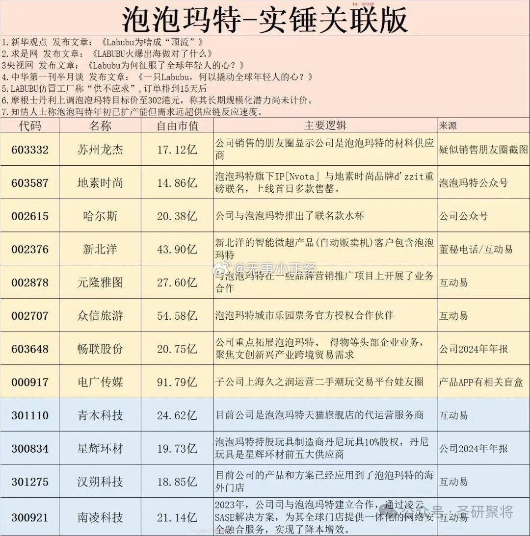 泡泡玛特概念股​​​