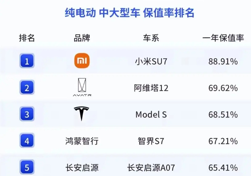 问界M9保值率被超越了刚看到这个某协会发布的保值率研究报告，问界M9被超越了，