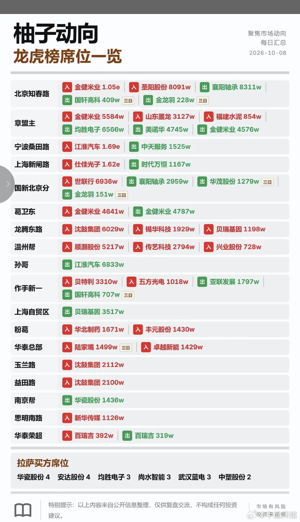 10.08周四｜龙虎榜游资动向速览炒新一族：ST联光章盟主：山东墨龙粉葛：华北