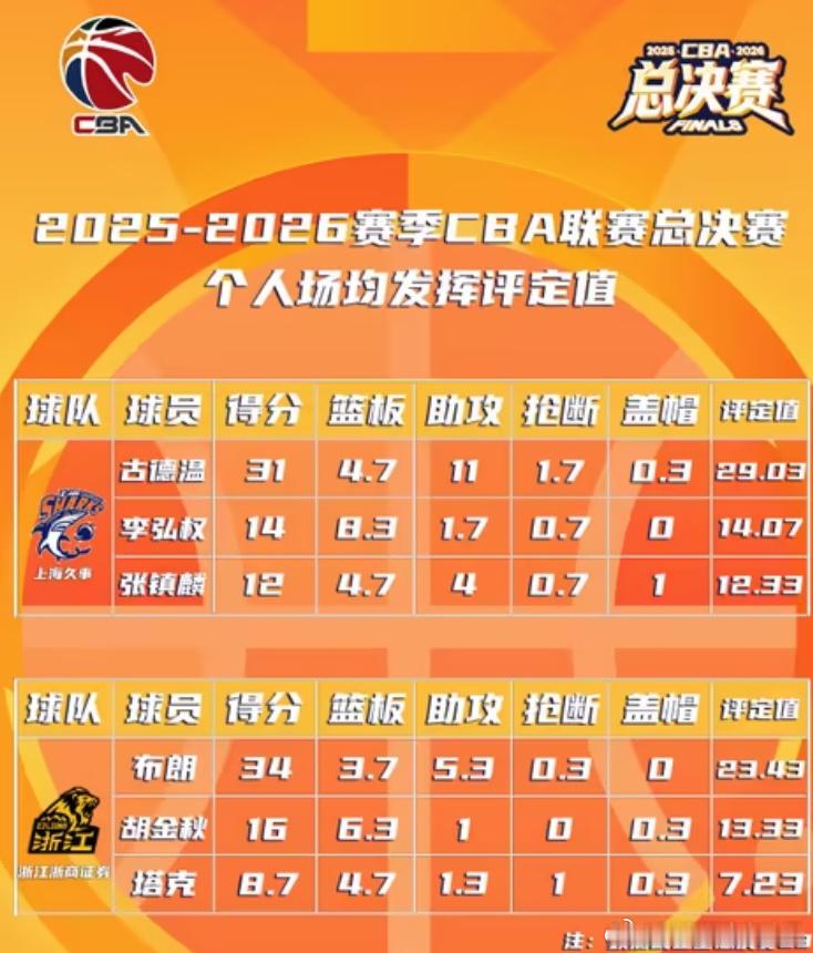 HG08体育：CBA总决赛最有价值球员榜单：古德温绝对优势领跑 李弘权...