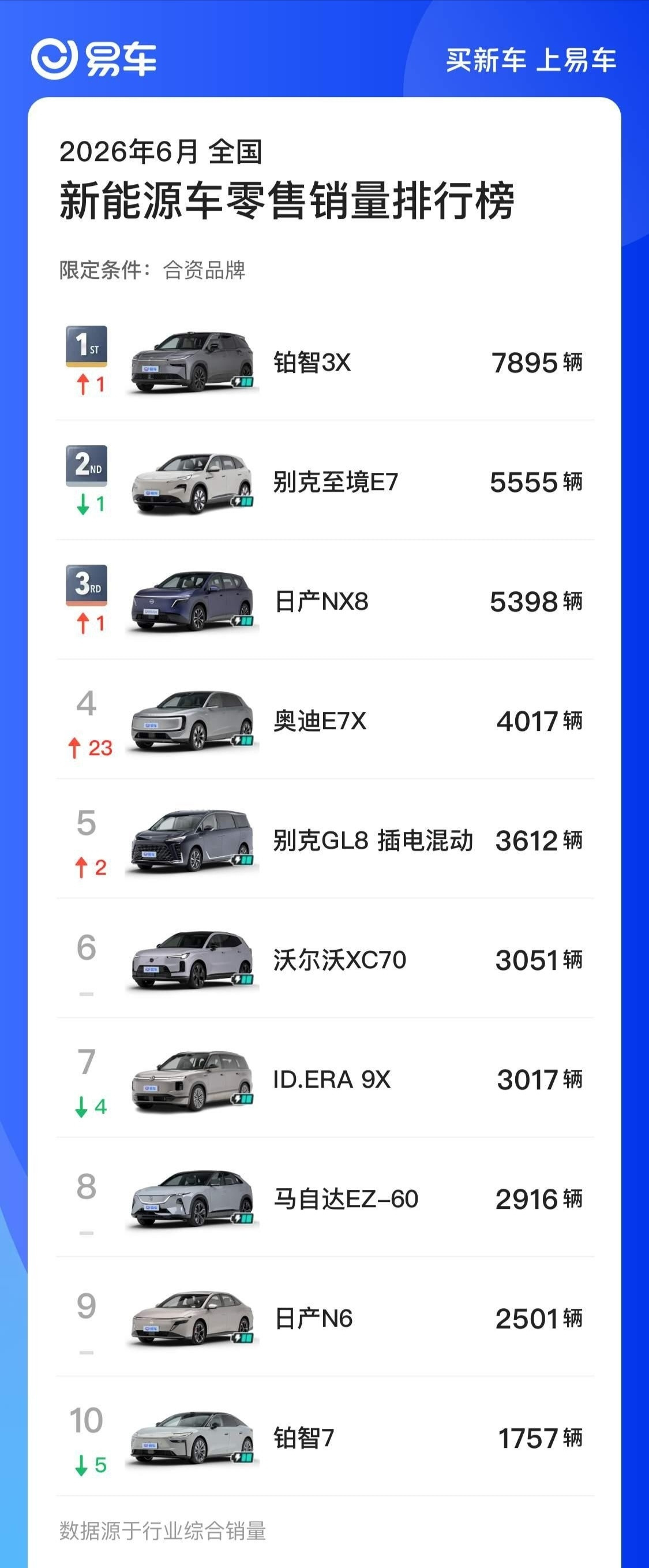 合资新能源销量排行榜也非常有趣：前5名分别是广汽丰田、上汽通用别克、东风日产
