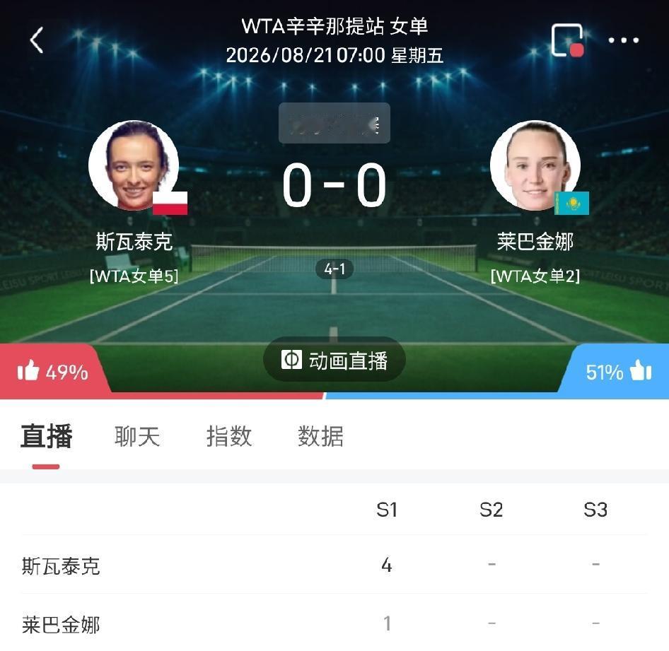 2026辛辛那提女单1/4决赛已决出两席，佩古拉6战阿尼西莫娃，2-1继续对后者